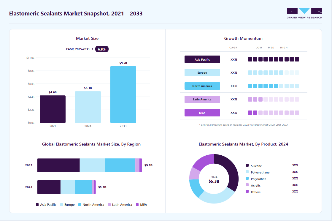 Elastomeric sealants market overview highlighting global market size in 2024 (USD 5.32 Billion), revenue forecast for 2033 (USD 9.53 Billion), growth trends (CAGR 6.8% from 2025 to 2033), and regional growth momentum