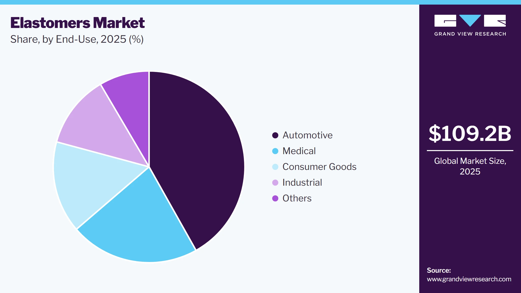 Elastomers Market Share
