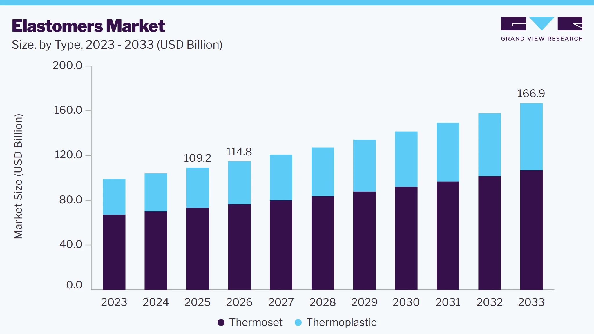Elastomers market size and growth forecast (2023-2033)