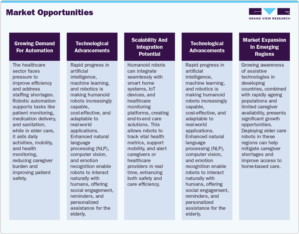 Elder Care Assistive Robots Market Opportunities