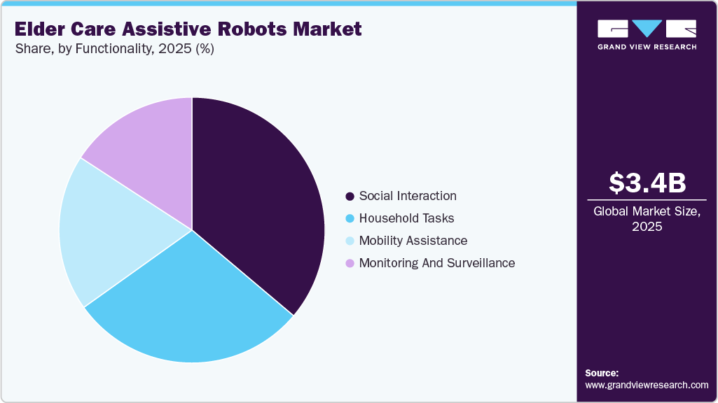 Elder Care Assistive Robots Market Share