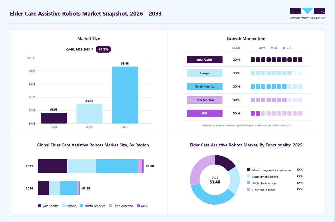 Elder care assistive robots market overview: Grand View Research estimates the global market size at USD 3.4 billion in 2025, projected to grow from USD 3.9 billion in 2026 to USD 9.8 billion by 2033 at a 14.2% CAGR, with regional growth momentum.