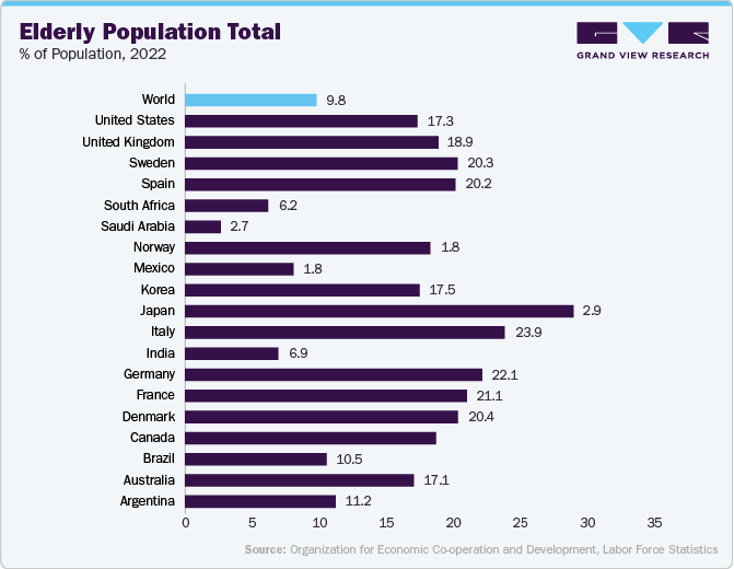 Elderly population Total, % of population, 2022

