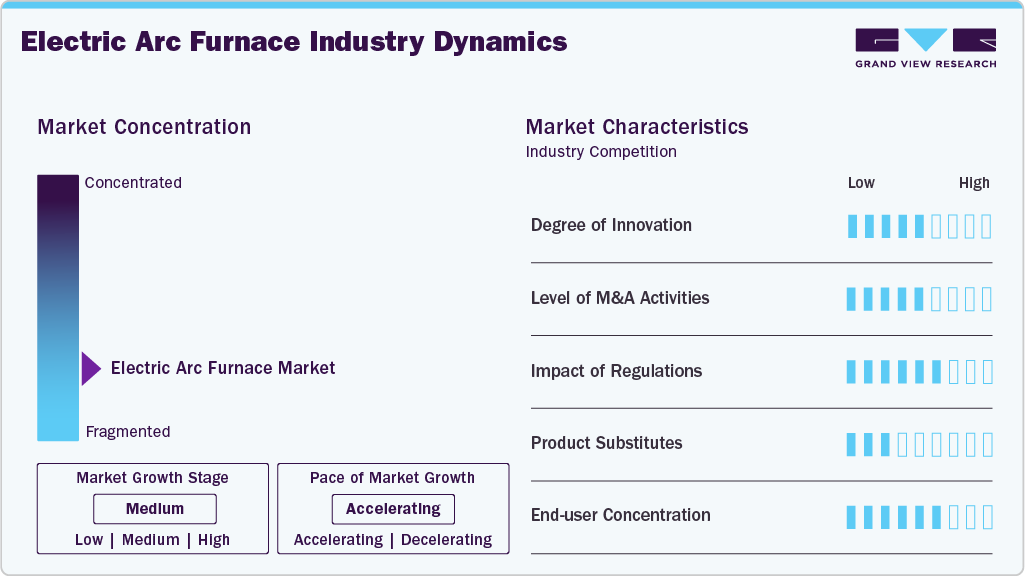 Electric Arc Furnace Industry Dynamics