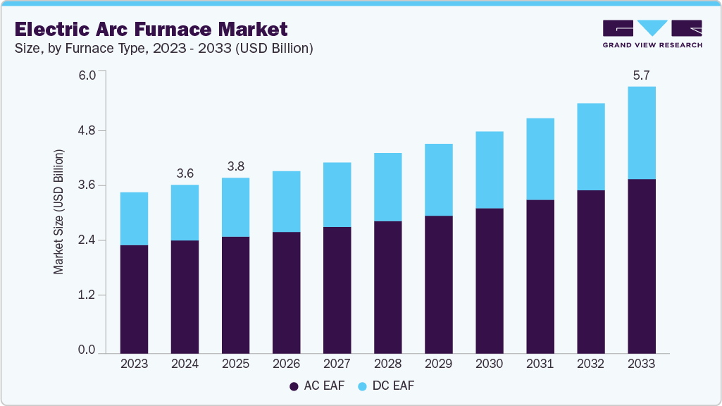 Electric arc furnace market size and growth forecast (2023-2033)