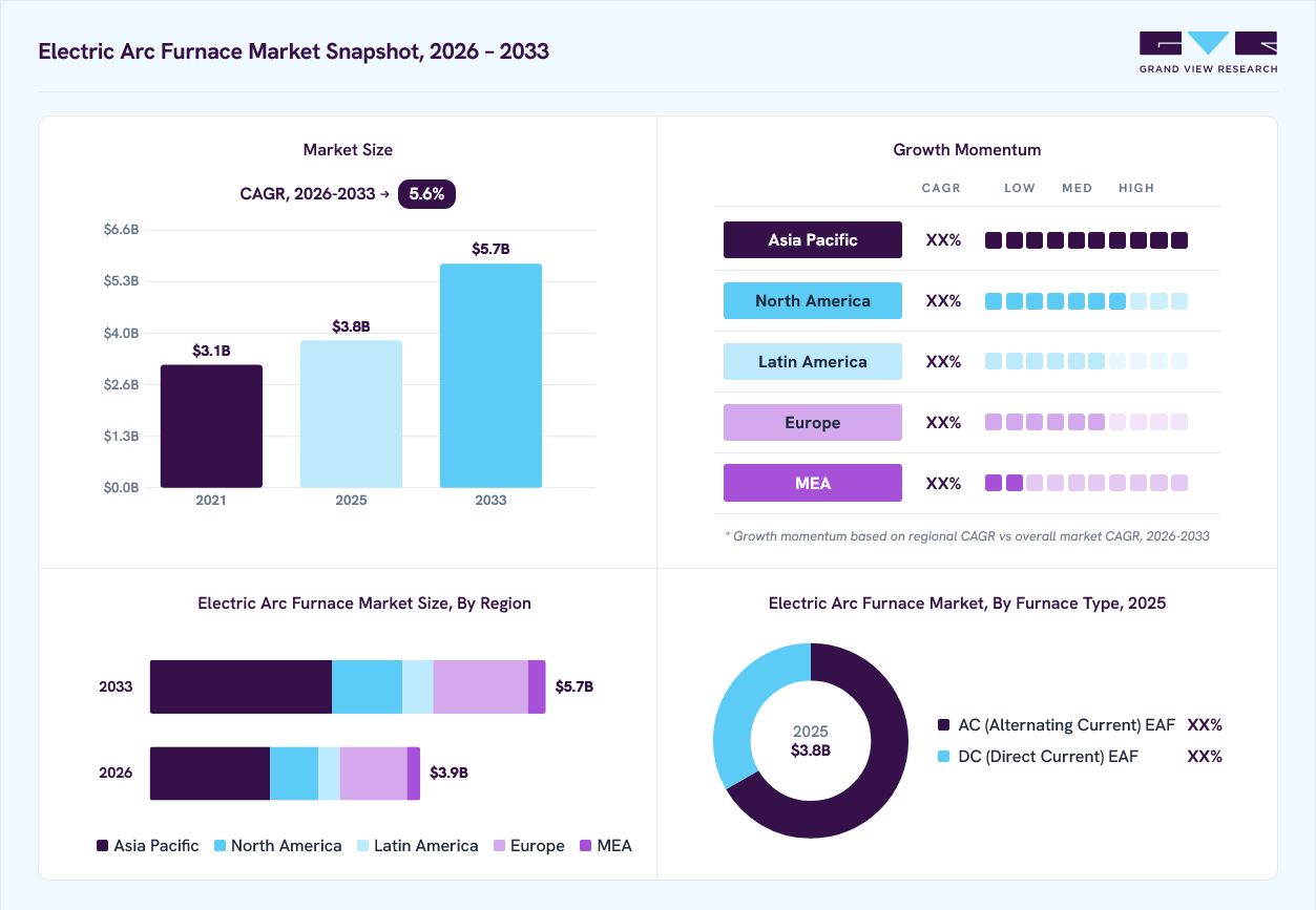 Electric arc furnace market overview: Grand View Research estimates the global market size at USD 3.8 billion in 2025, projected to grow from USD 3.9 billion in 2026 to USD 5.7 billion by 2033 at a 5.6% CAGR, with regional growth momentum.