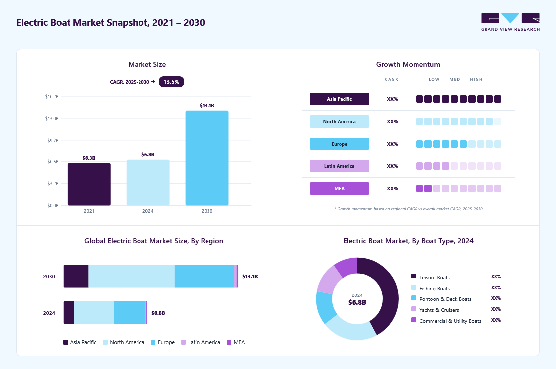 Electric boat market overview highlighting global market size in 2024 (USD 6.78 Billion), revenue forecast for 2030 (USD 14.09 Billion), growth trends (CAGR 13.5% from 2025 to 2030), and regional growth momentum