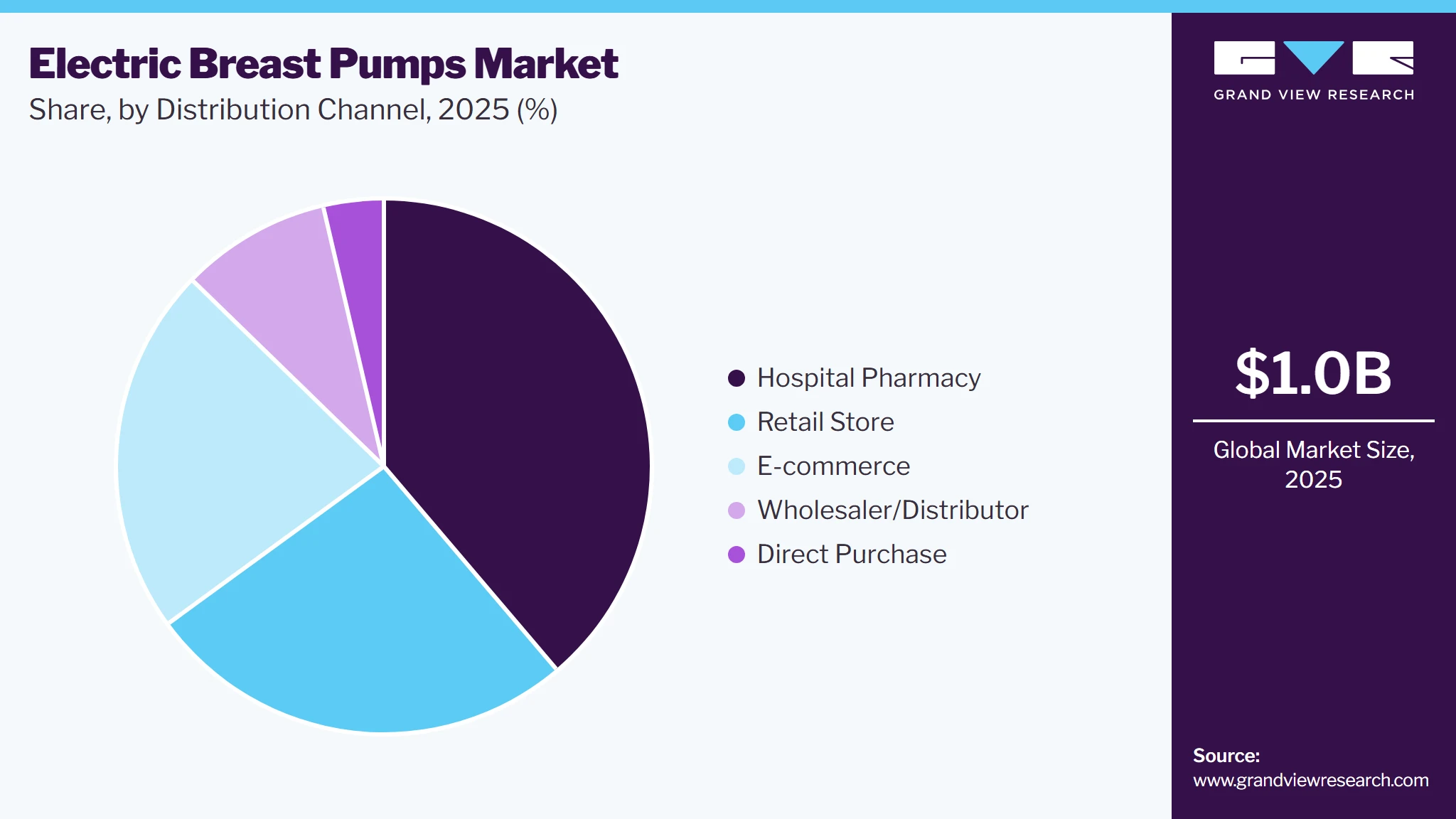 Electric Breast Pumps Market Share