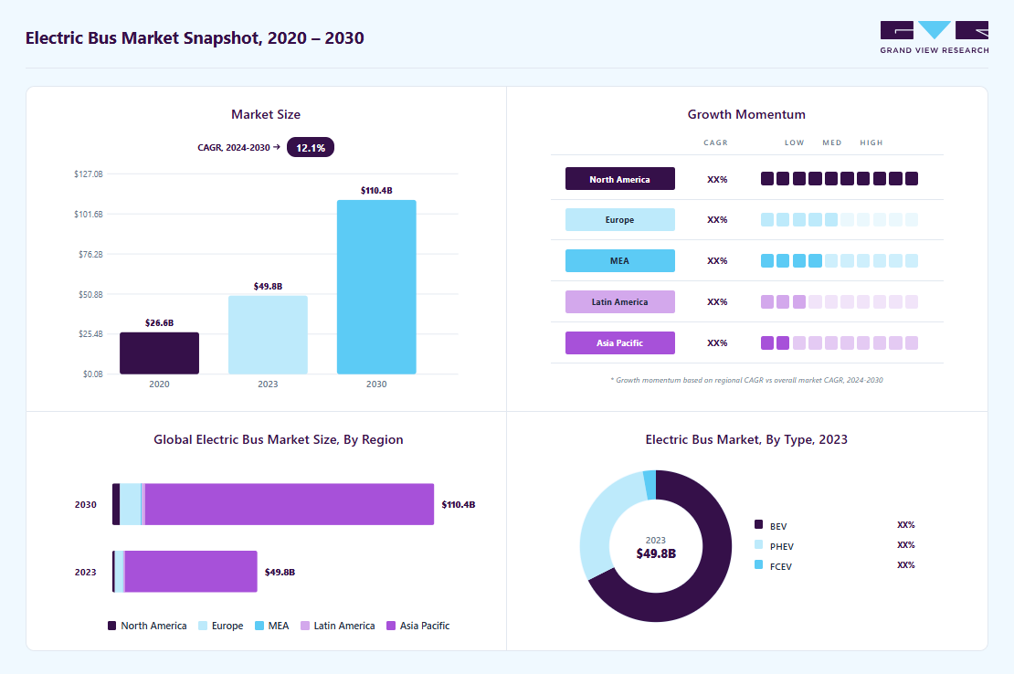 Electric bus market overview highlighting global market size in 2023 (USD 49.81 Billion), revenue forecast for 2030 (USD 110.44 Billion), growth trends (CAGR 12.1% from 2024 to 2030), and regional growth momentum