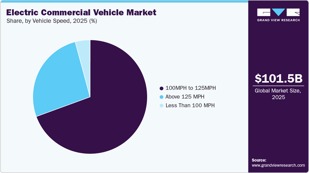 Electric Commercial Vehicle Market Share