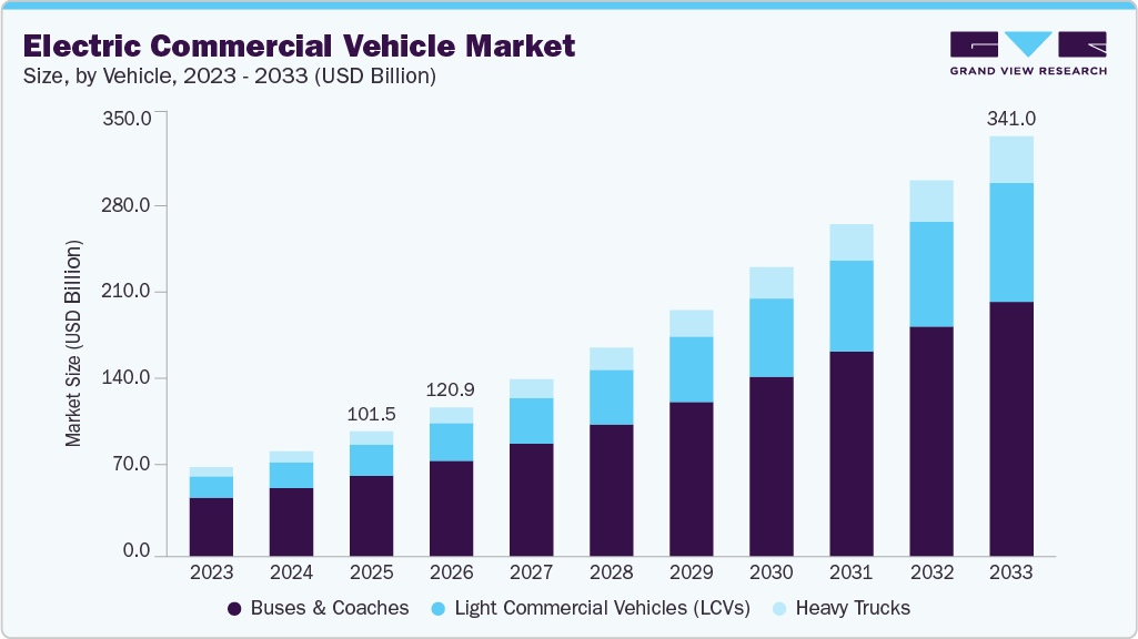 Electric commercial vehicle market size and growth forecast (2023-2033)