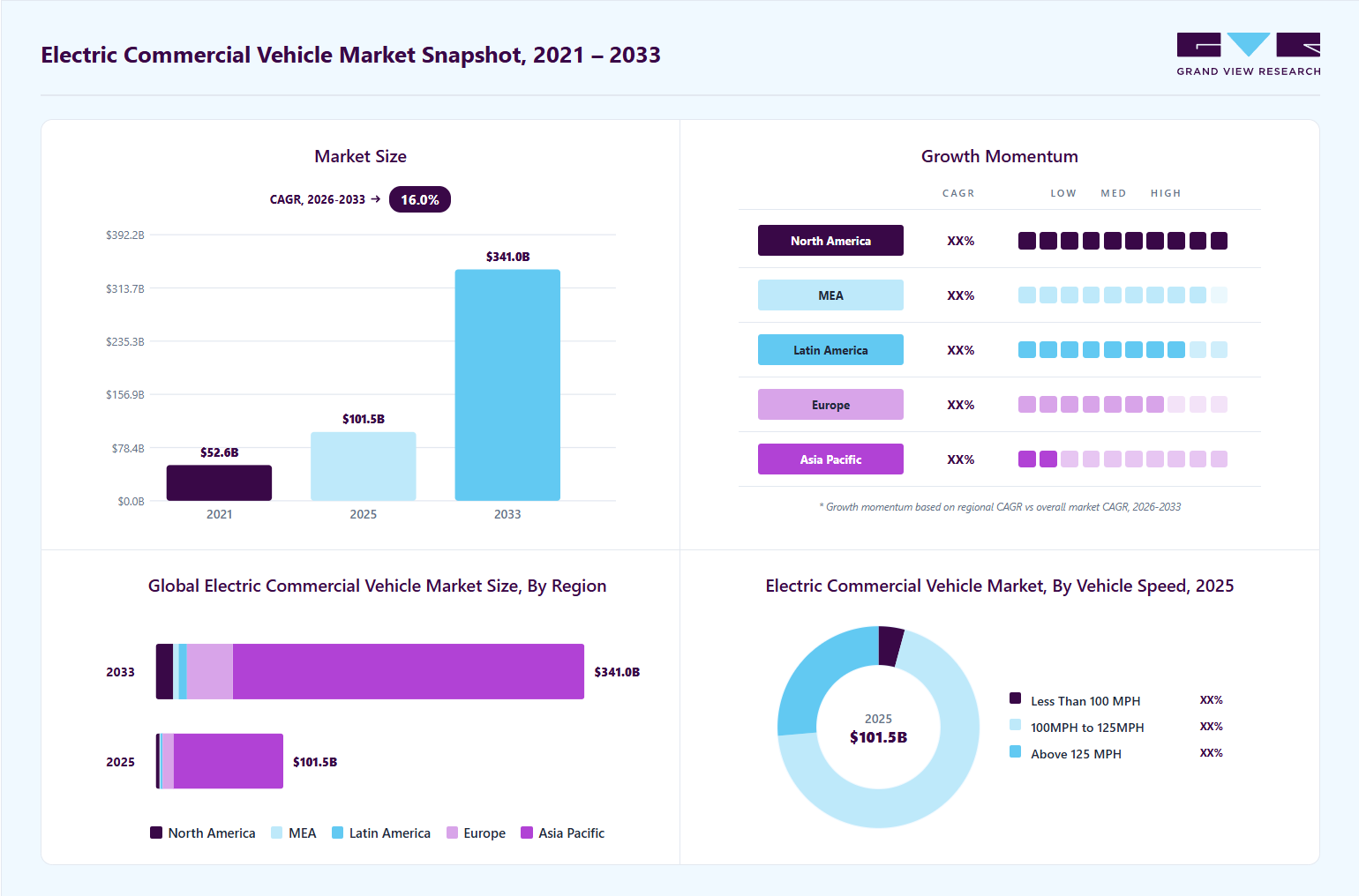 Electric commercial vehicle market overview highlighting global market size in 2025 (USD 101.50 Billion), revenue forecast for 2033 (USD 341.00 Billion), growth trends (CAGR 16.0% from 2026 to 2033), and regional growth momentum