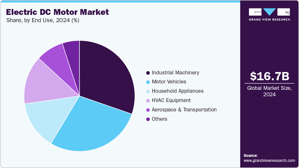 Electric DC Motor Market Share
