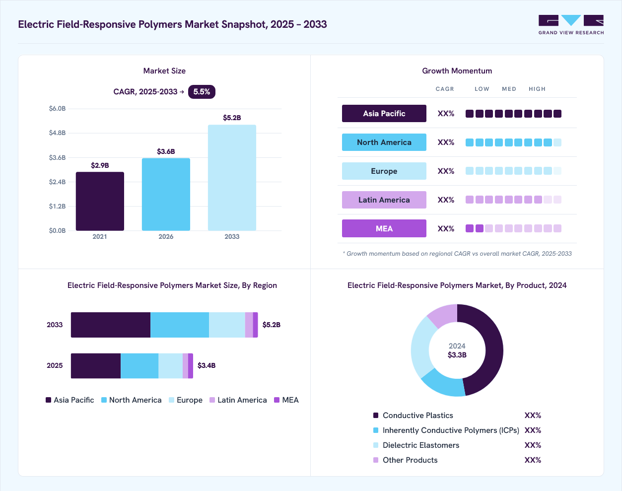 Electric field-responsive polymers market overview: Grand View Research estimates the global market size at USD 3.3 billion in 2024, projected to grow from USD 3.6 billion in 2026 to USD 5.2 billion by 2033 at a 5.5% CAGR, with regional growth momentum.