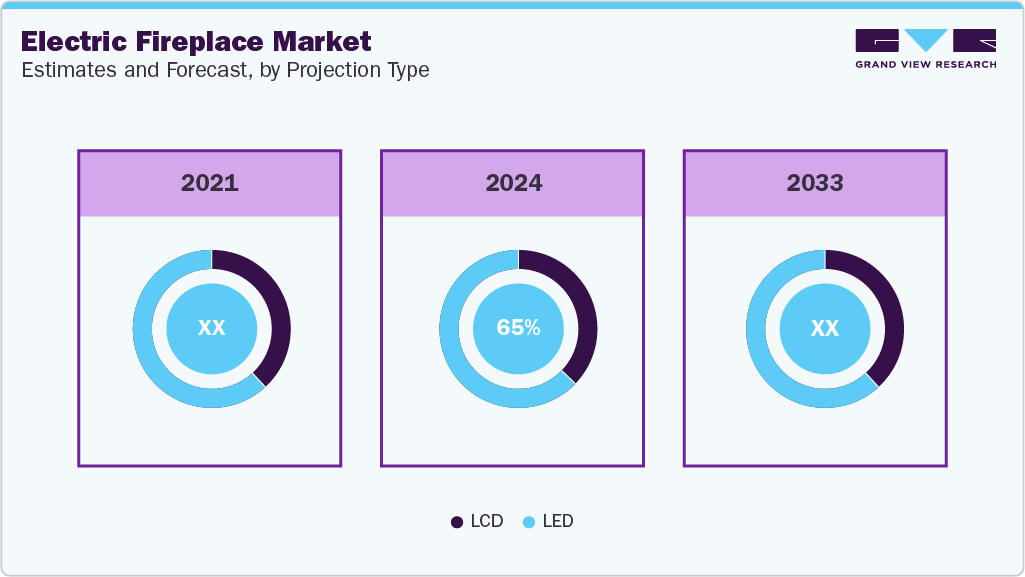 Electric Fireplace Market Estimates and Forcaste, by Projection Type