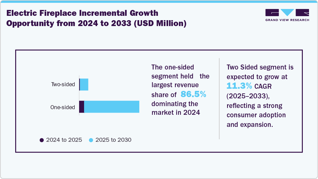 Electric Fireplace Incremental Growth Opportunity from 2024 to 2033 (USD Million)