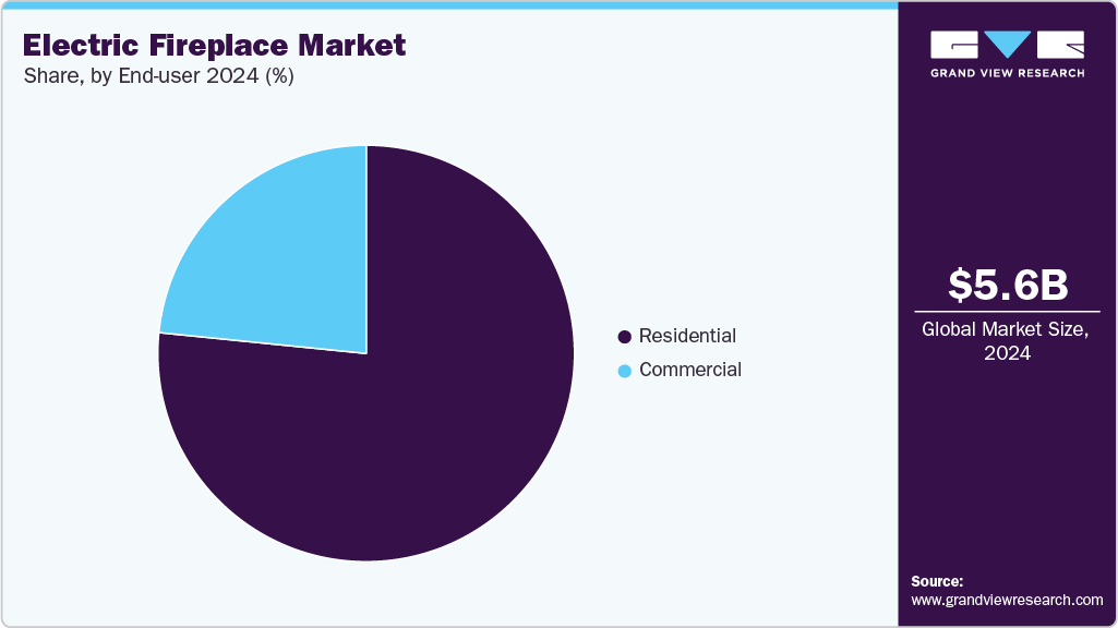 Electric Fireplace Market Share