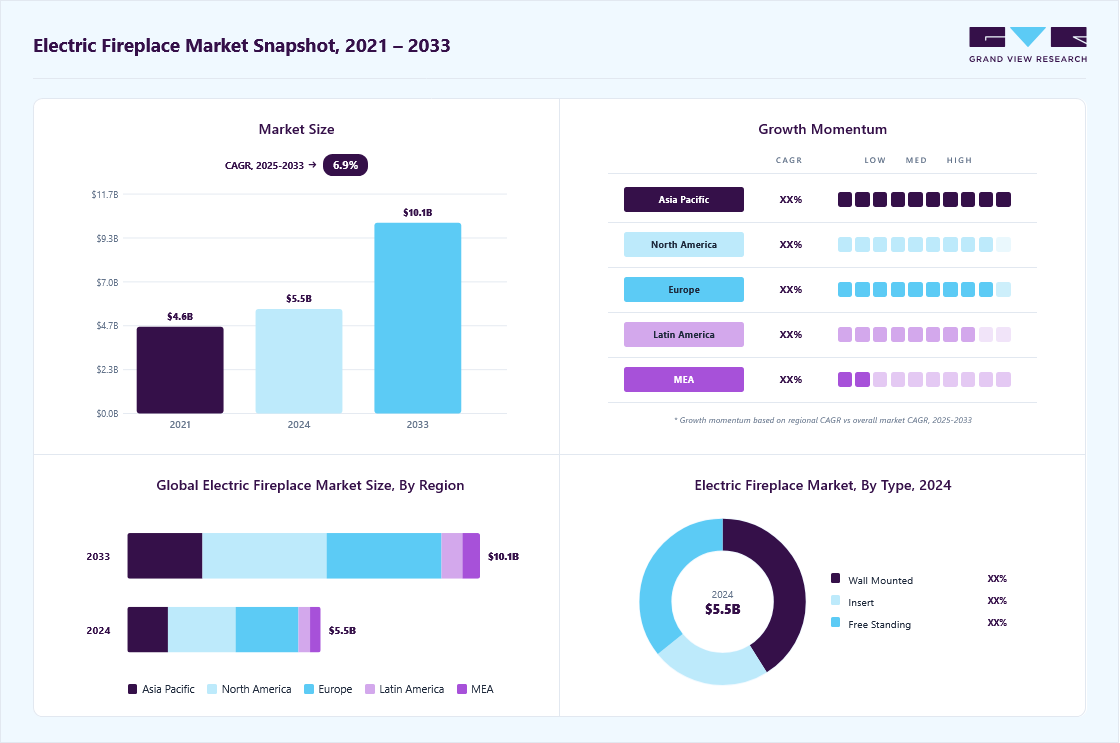 Electric fireplace market overview highlighting global market size in 2024 (USD 5.57 Billion), revenue forecast for 2033 (USD 10.15 Billion), growth trends (CAGR 6.9% from 2025 to 2033), and regional growth momentum