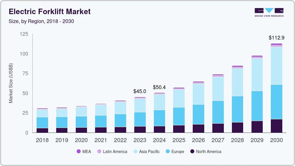 Electric forklift market size by region, and growth forecast (2024-2030) Electric forklift market size by region, and growth forecast (2024-2030)