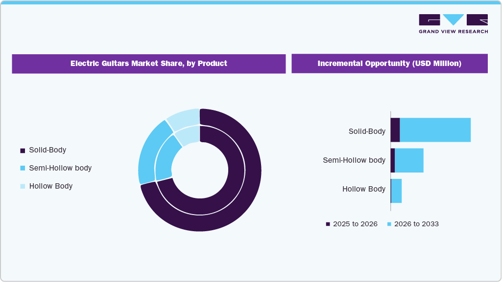 Electric Guitars Market Share, by Product Electric Guitars Market Share, by Product
