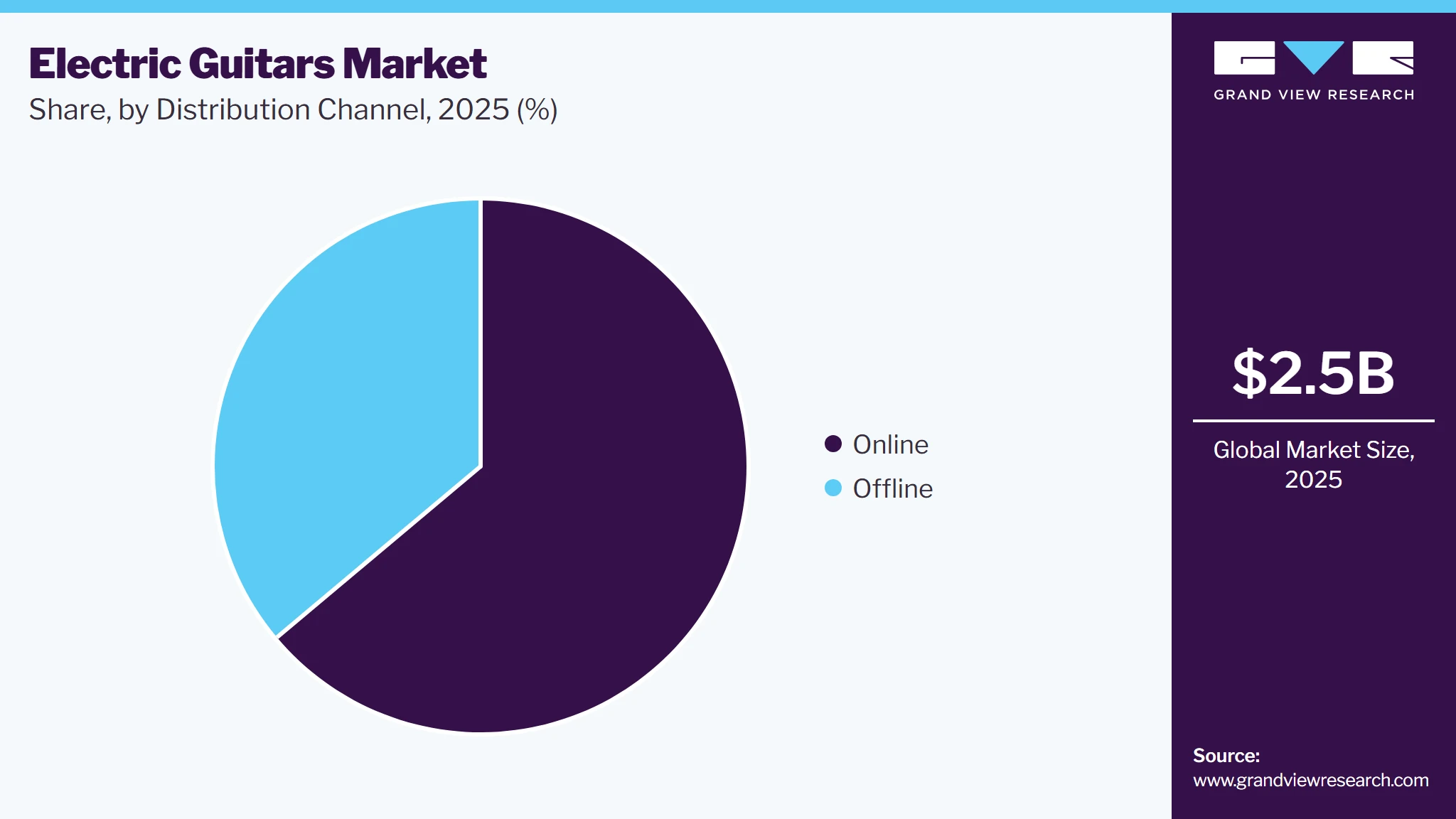 Electric Guitars Market Share Electric Guitars Market Share