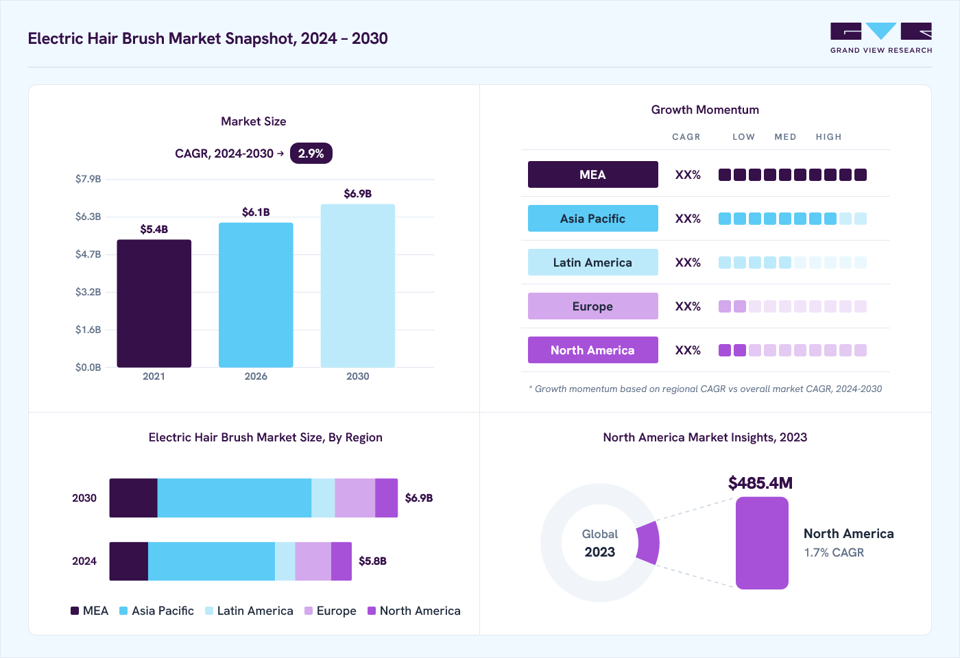 Electric hair brush market overview: Grand View Research estimates the global market size at USD 5.6 billion in 2023, projected to grow from USD 6.1 billion in 2026 to USD 6.9 billion by 2030 at a 2.9% CAGR, with regional growth momentum.