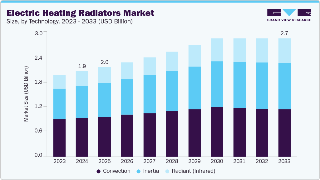 Electric heating radiators market size and growth forecast (2023-2033)