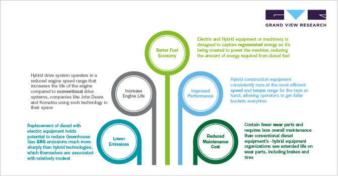 Electric And Hybrid Construction Equipment Market Overview