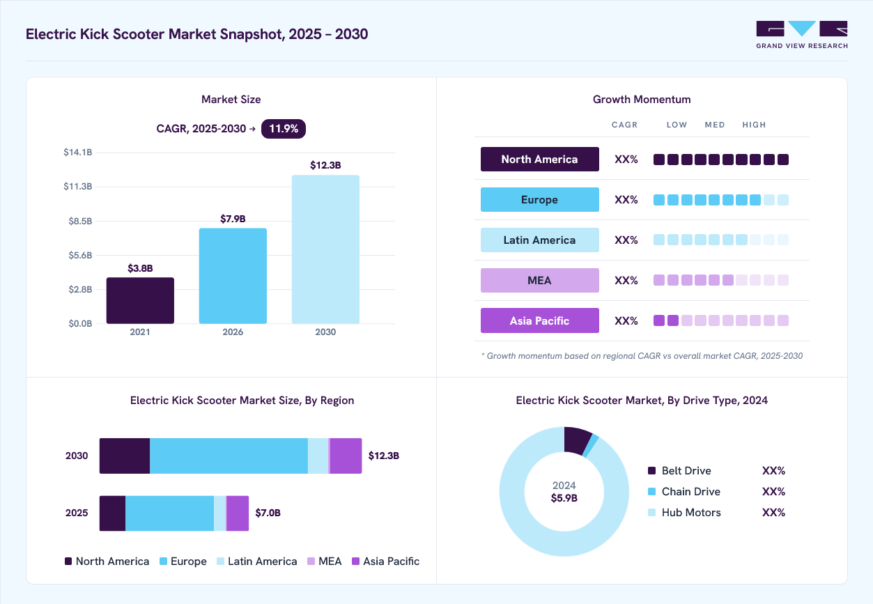 Electric Kick Scooter Market Size & Share Report, 2025-2030