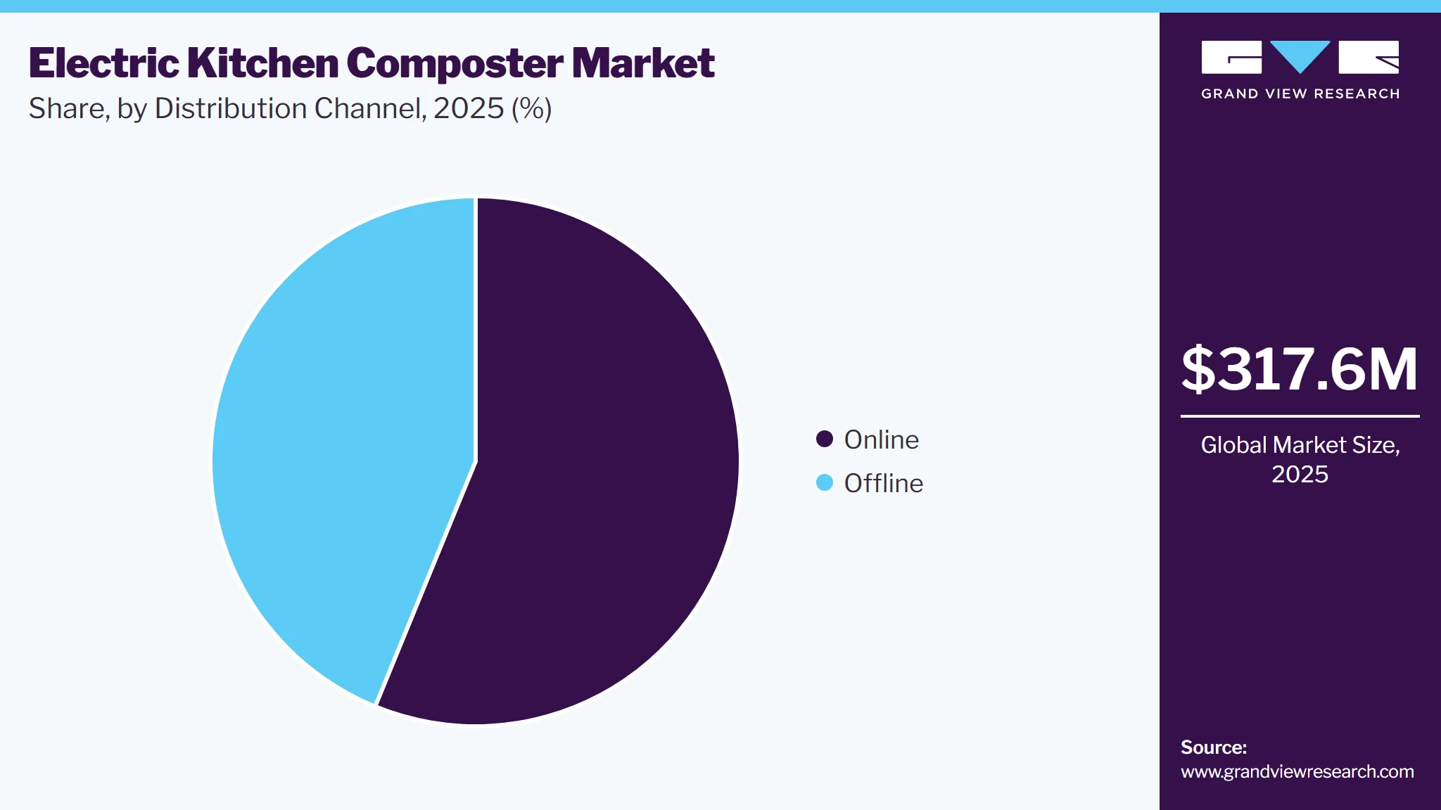 Electric Kitchen Composter Market Share Electric kitchen composter Market Share