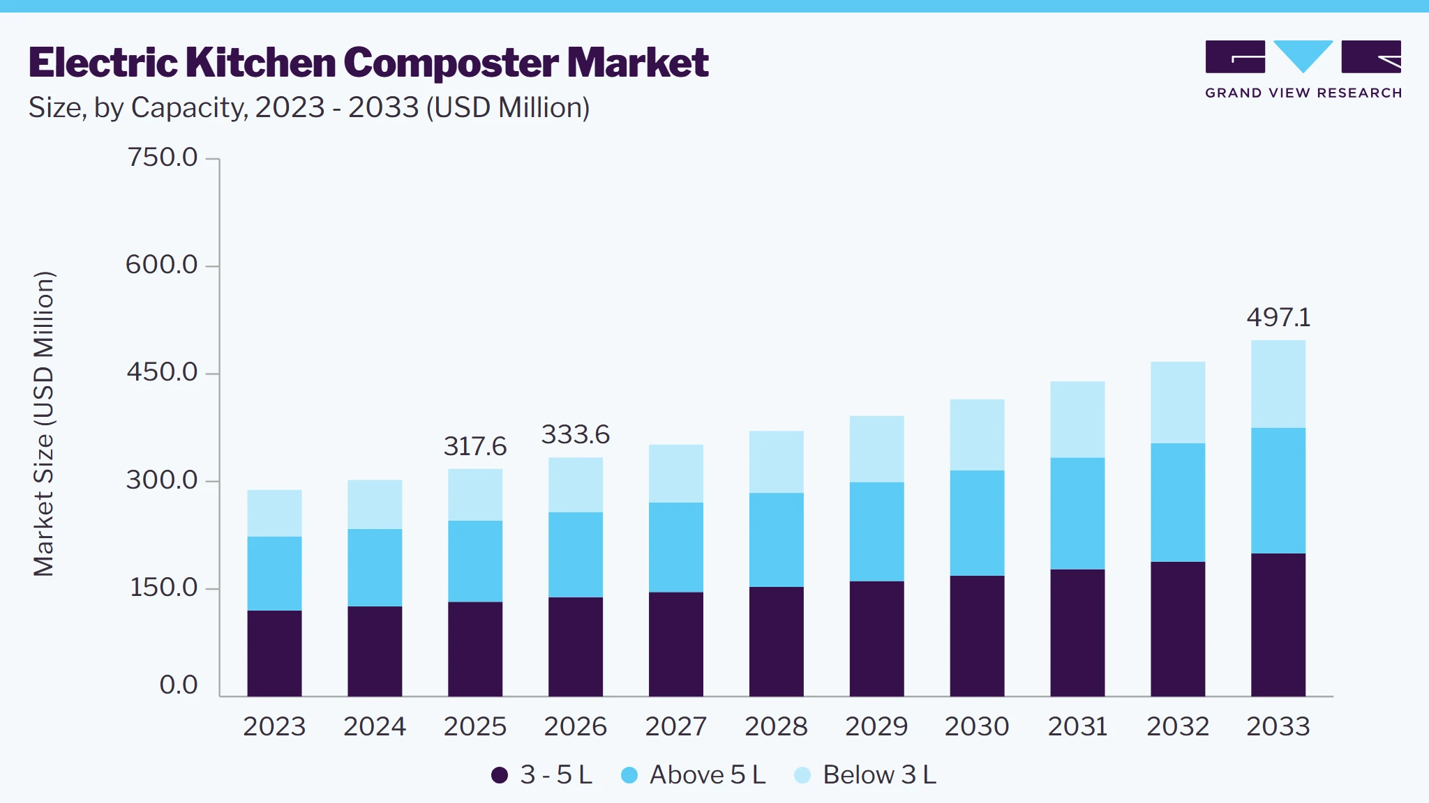 Electric kitchen composter market size and growth forecast (2023-2033) Electric Kitchen Composter market size and growth forecast (2023-2033)