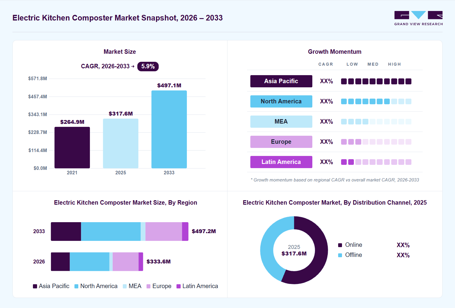 Electric Kitchen Composter market overview: Grand View Research estimates the global market size at USD 317.6 million in 2025, projected to grow from USD 333.6 million in 2026 to USD 497.1 million by 2033 at a 5.9% CAGR, with regional growth momentum.