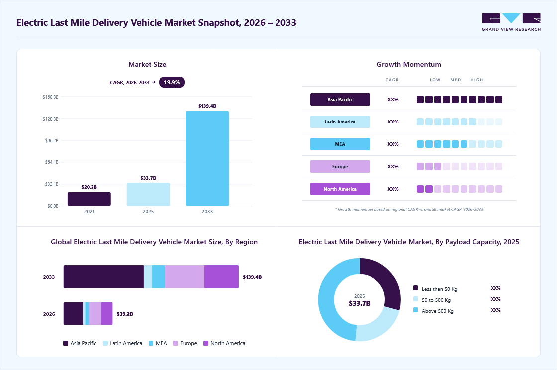 Electric last mile delivery vehicle market overview: Grand View Research estimates the global market size at USD 33.7 billion in 2025, projected to grow from USD 39.2 billion in 2026 to USD 139.4 billion by 2033 at a 19.9% CAGR, with regional growth momentum.