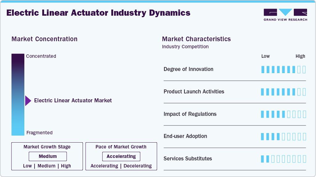 Electric Linear Actuator Industry Dynamics