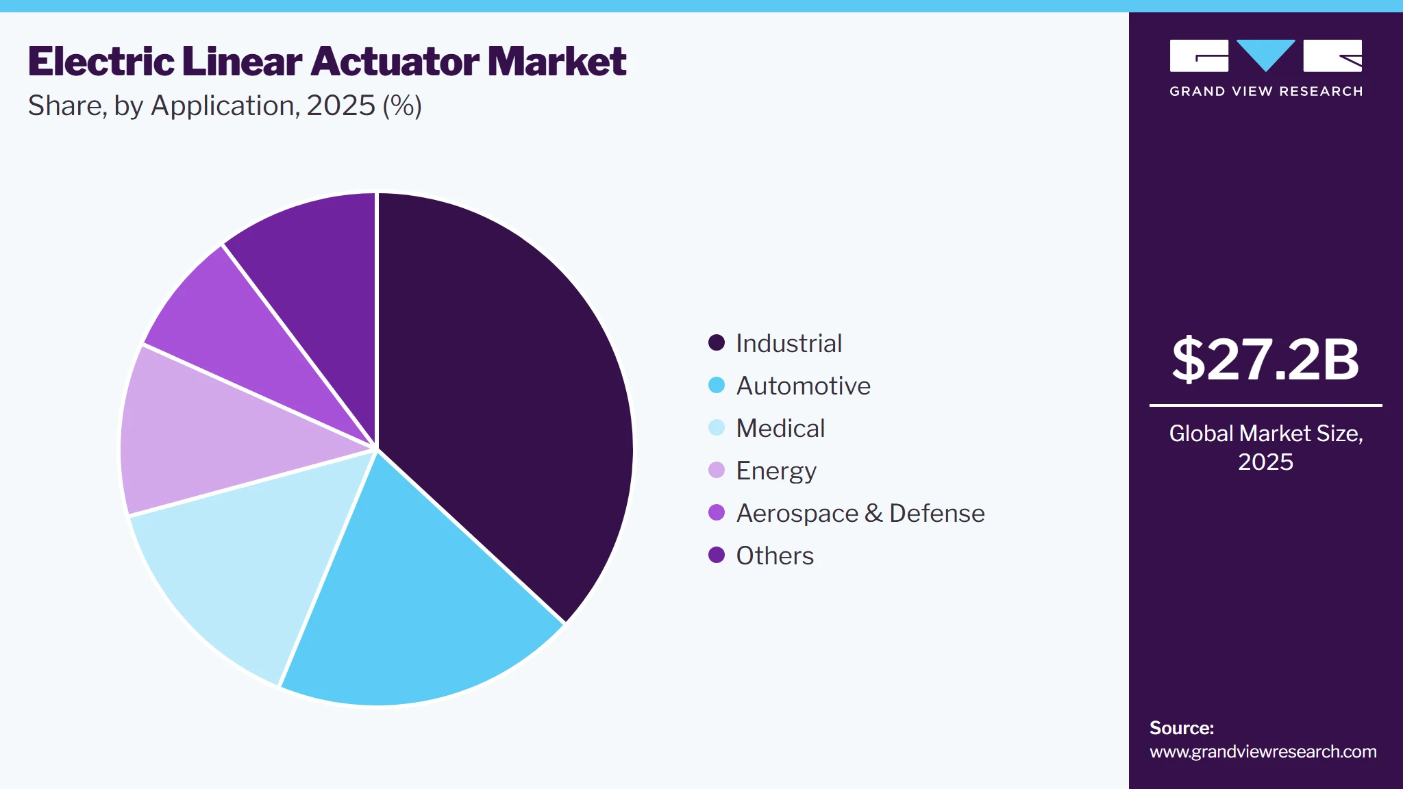 Electric Linear Actuator Market Share