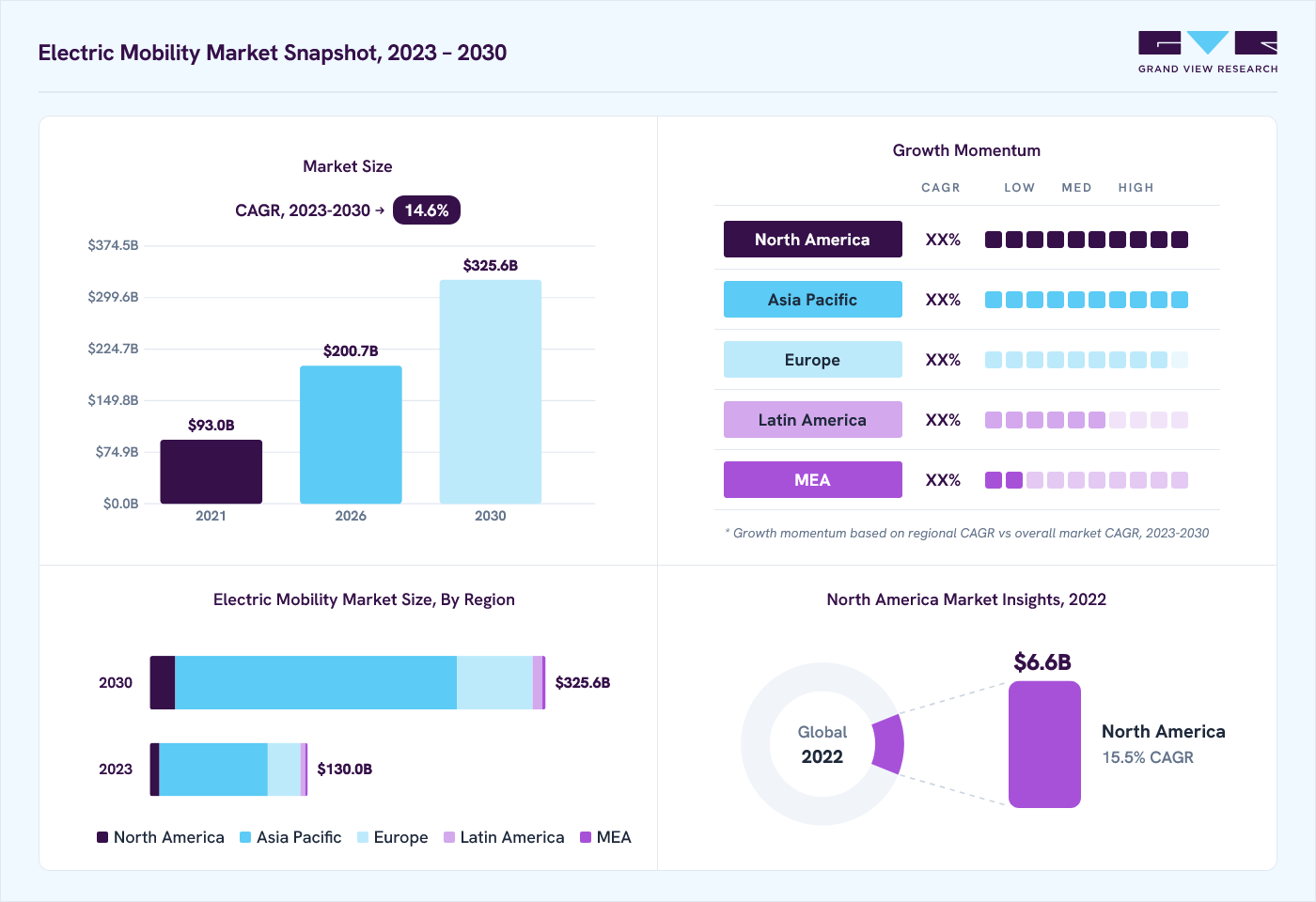 Electric mobility market overview: Grand View Research estimates the global market size at USD 109.2 billion in 2022, projected to grow from USD 200.7 billion in 2026 to USD 325.6 billion by 2030 by 2030 at a 14.6% CAGR, with regional growth momentum.
