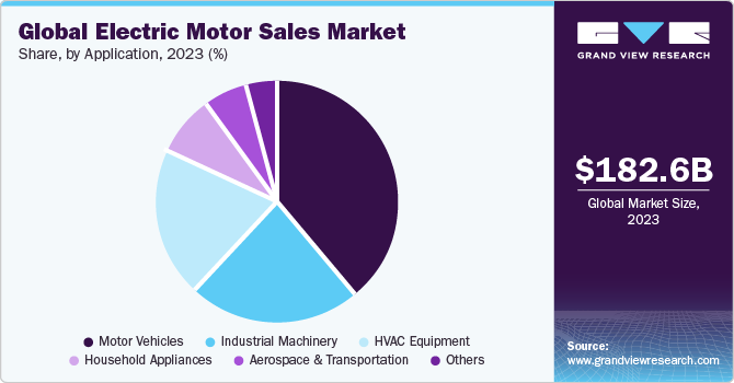 Electric motor sales market share, by application, 2020 (USD Billion)