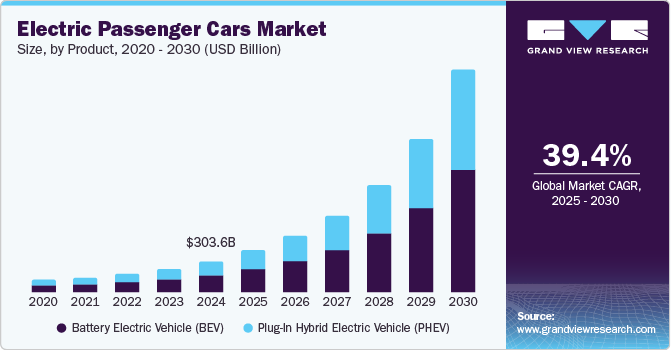 Electric Passenger Cars Market Size, By Product, 2020 - 2030 (USD Billion)