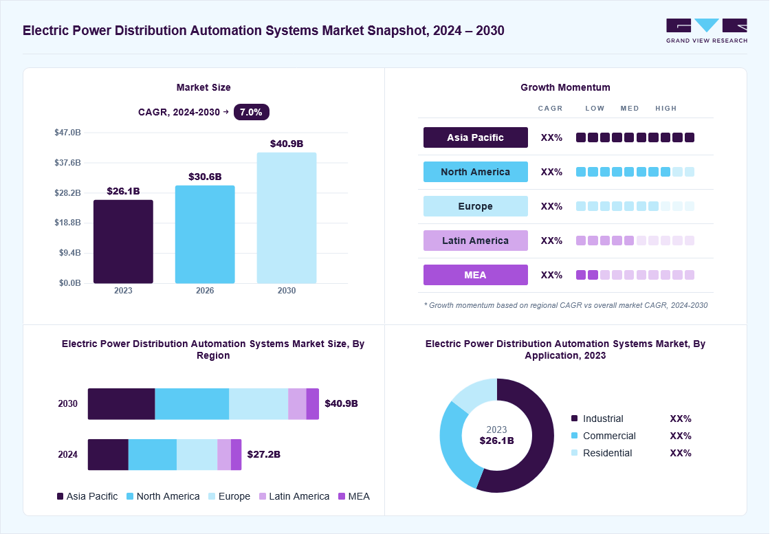 Electric power distribution automation systems market overview: Grand View Research estimates the global market size at USD 26.1 billion in 2023, projected to grow from USD 30.6 billion in 2026 to USD 40.9 billion by 2030 at a 7.0% CAGR, with regional growth momentum.