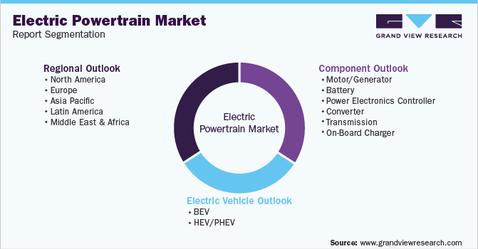Global Electric Powertrain Market Report Segmentation