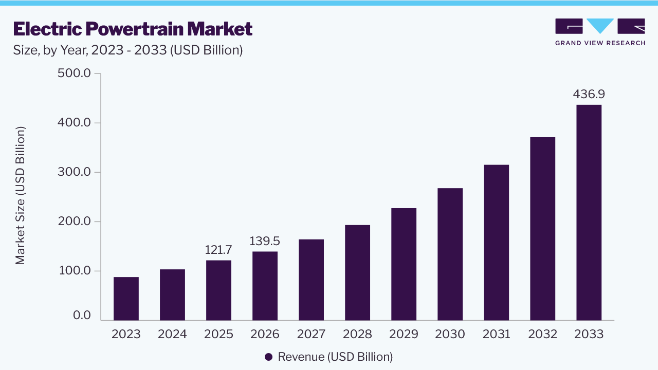 Electric powertrain market market size and growth forecast (2023-2033) Electric powertrain market market size and growth forecast (2023-2033)