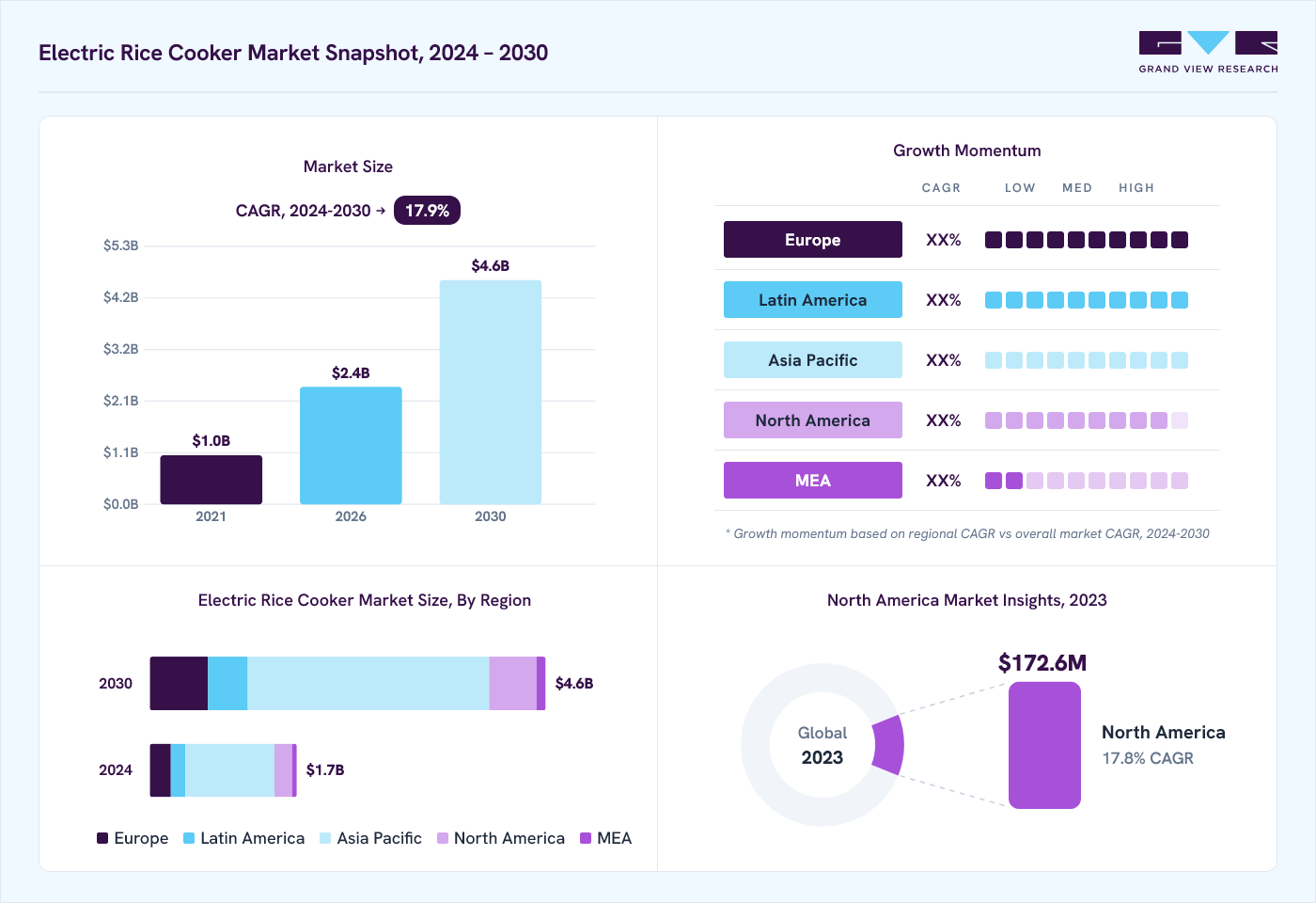 Electric rice cooker market overview: Grand View Research estimates the global market size at USD 1.4 billion in 2023, projected to grow from USD 2.4 billion in 2026 to USD 4.6 billion by 2030 at a 17.9% CAGR, with regional growth momentum.