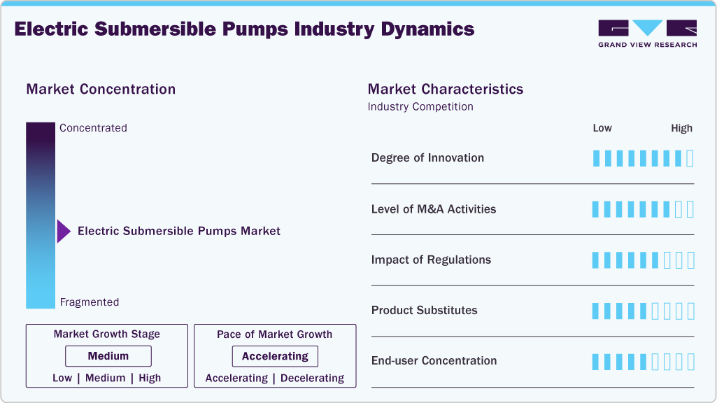 Electric Submersible Pumps Industry Dynamics