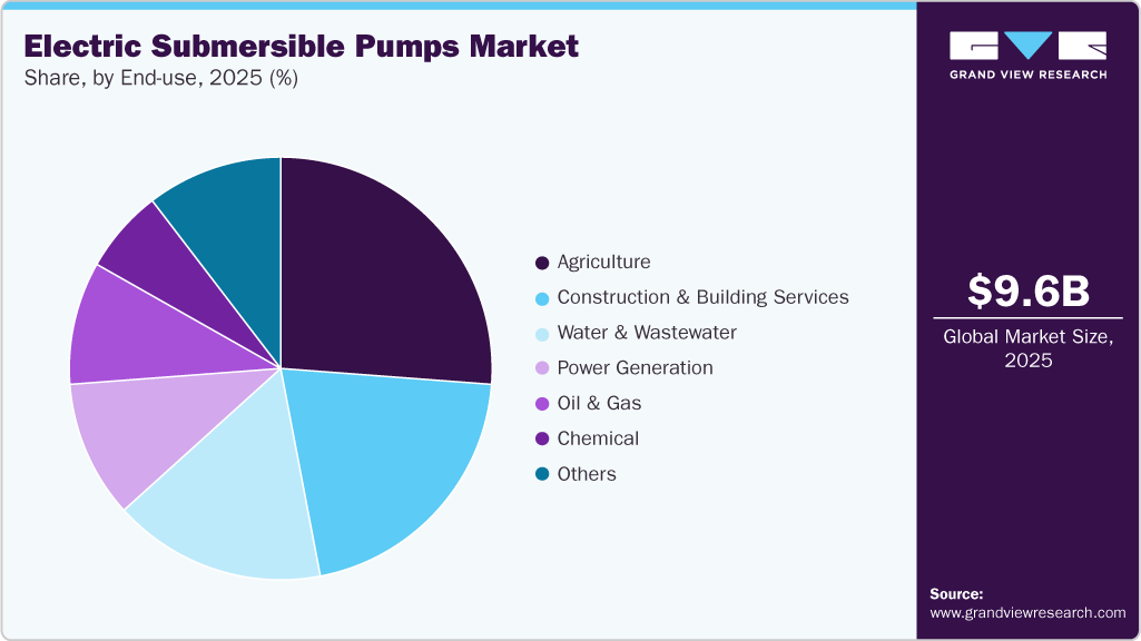 Electric Submersible Pumps Market Share
