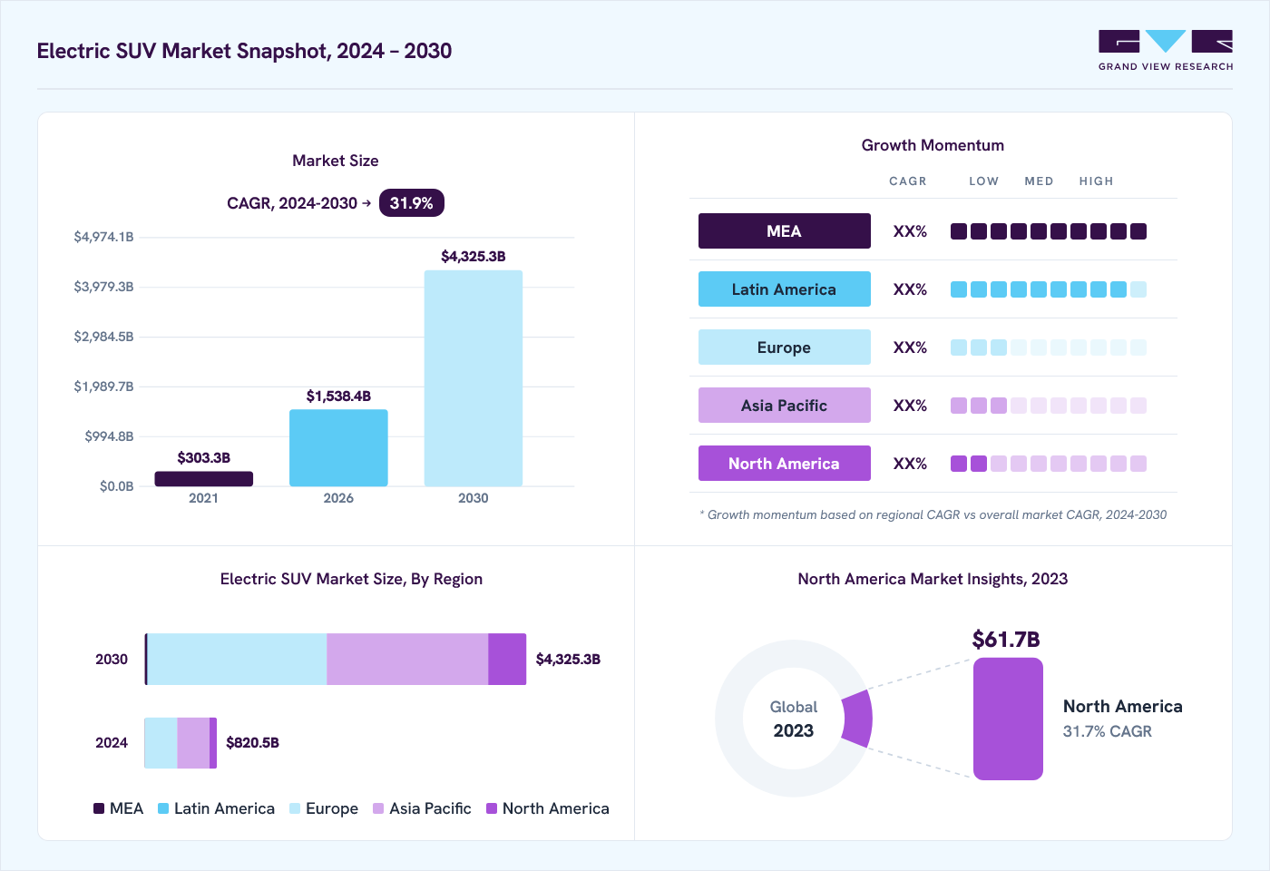 Electric suv market overview: Grand View Research estimates the global market size at USD 558.3 billion in 2023, projected to grow from USD 1,538.4 billion in 2026 to USD 4,325.3 billion by 2030 at a 31.9% CAGR, with regional growth momentum.