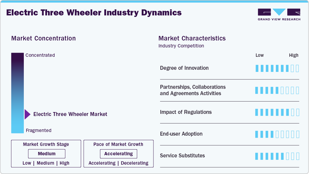 Electric Three-Wheeler Industry Dynamics