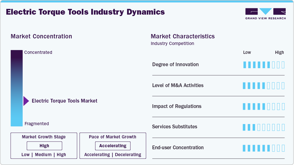 Electric Torque Tools Industry Dynamics