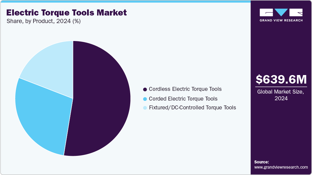 Electric Torque Tools Market Share