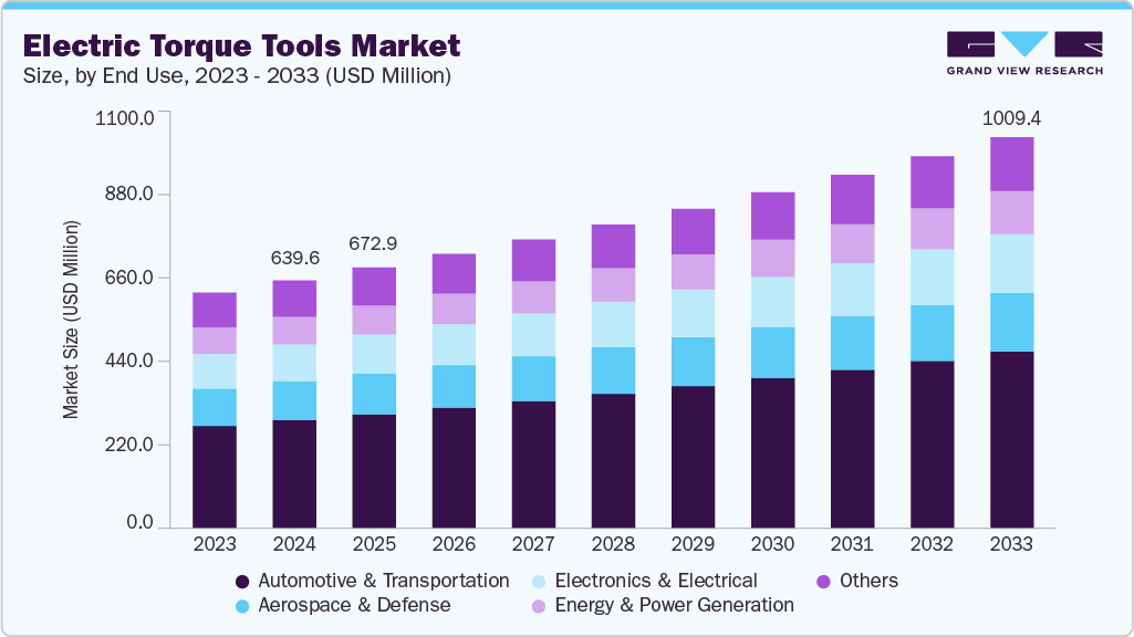 Electric torque tools market size and growth forecast (2023-2033)
