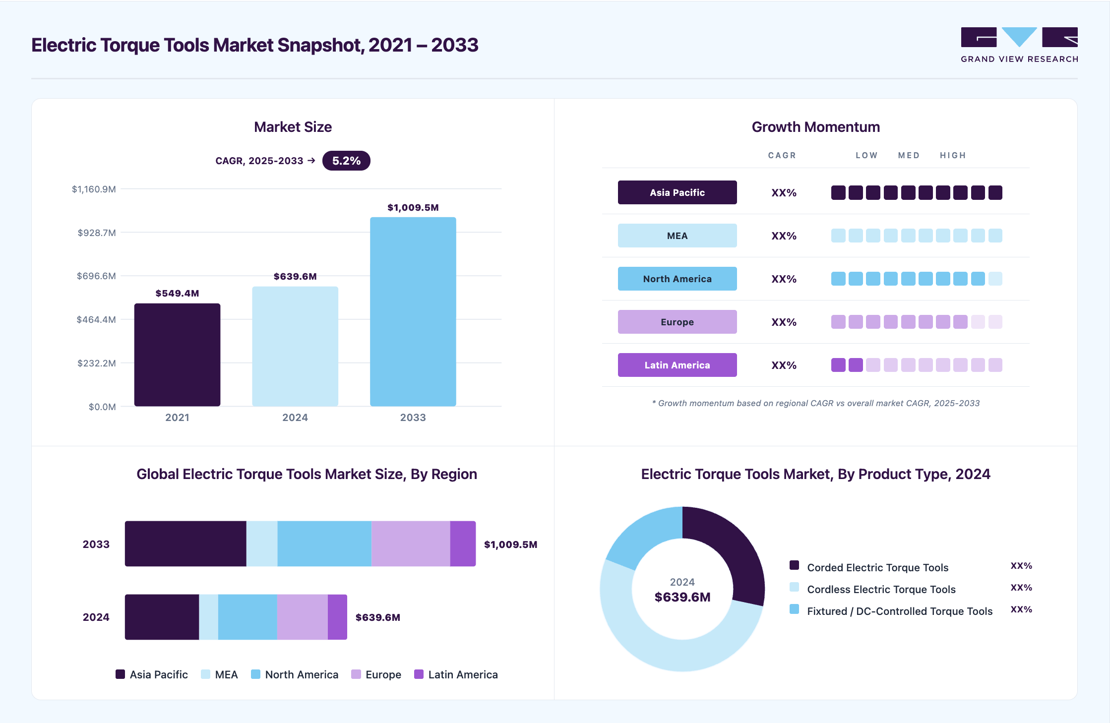 Electric torque tools market overview highlighting global market size in 2024 (USD 639.6 Million), revenue forecast for 2033 (USD 1,009.4 Million), growth trends (CAGR 5.2% from 2025 to 2033), and regional growth momentum